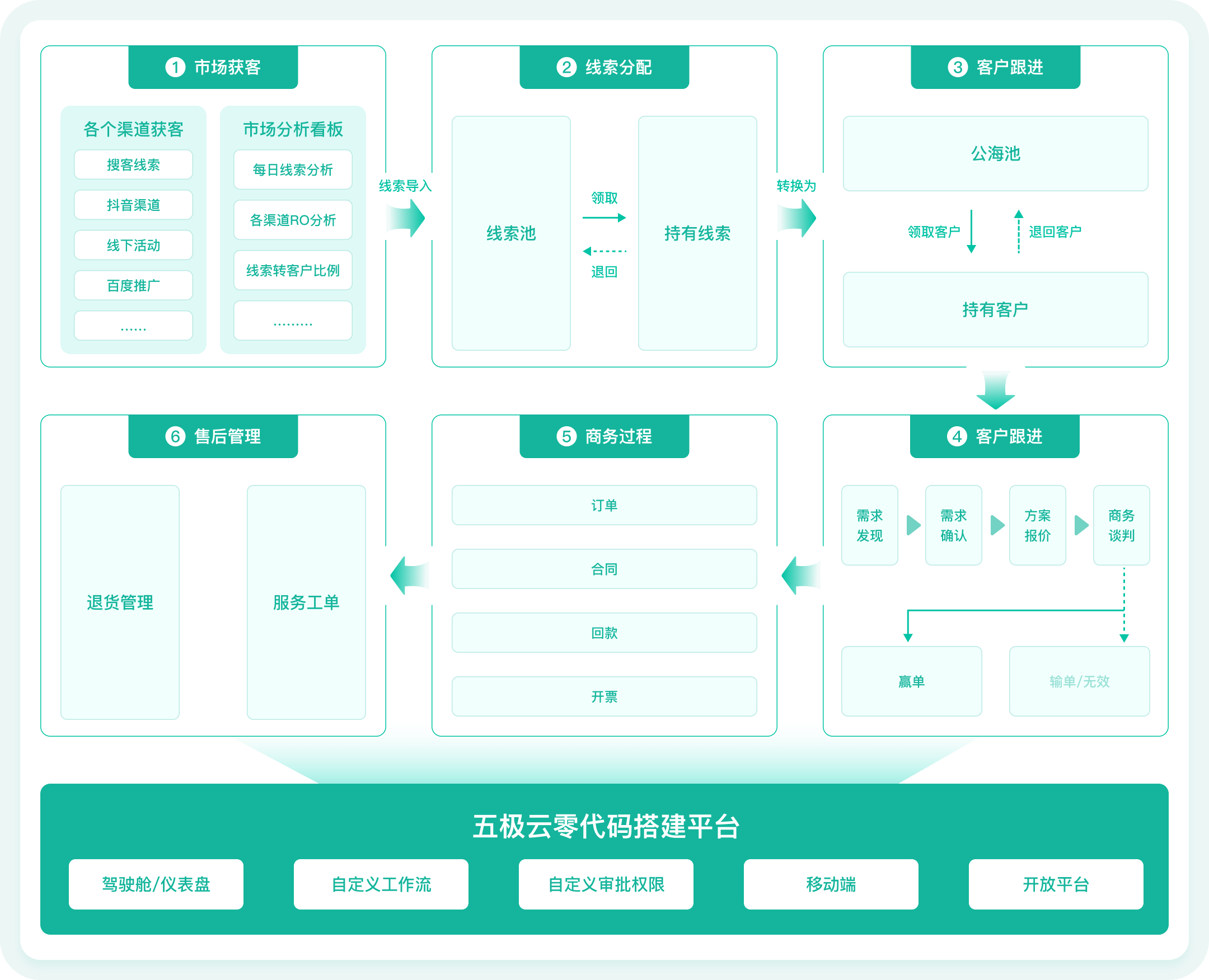 五极云CRM解决方案