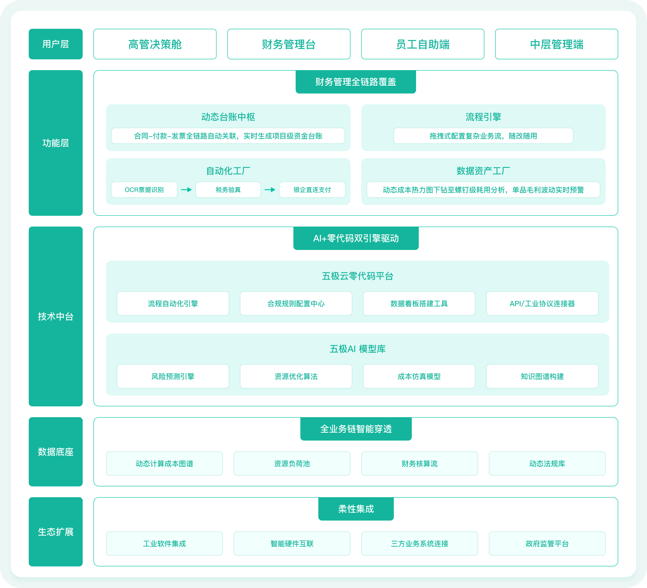 五极云财务管理解决方案