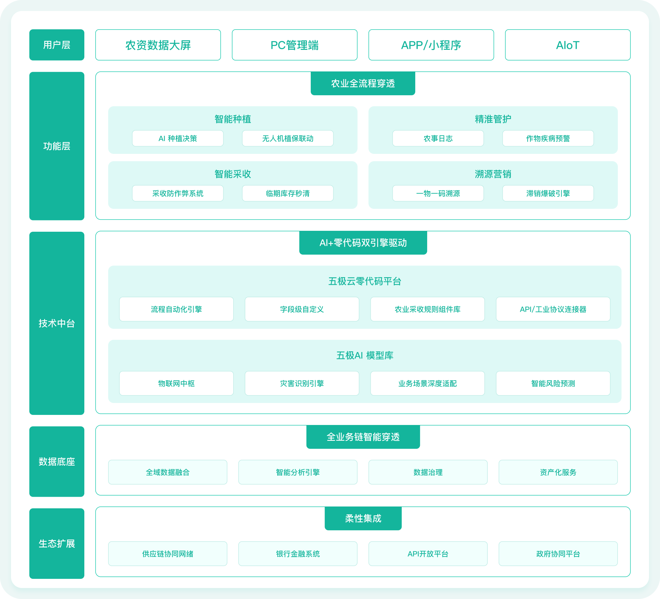 五极云农业解决方案
