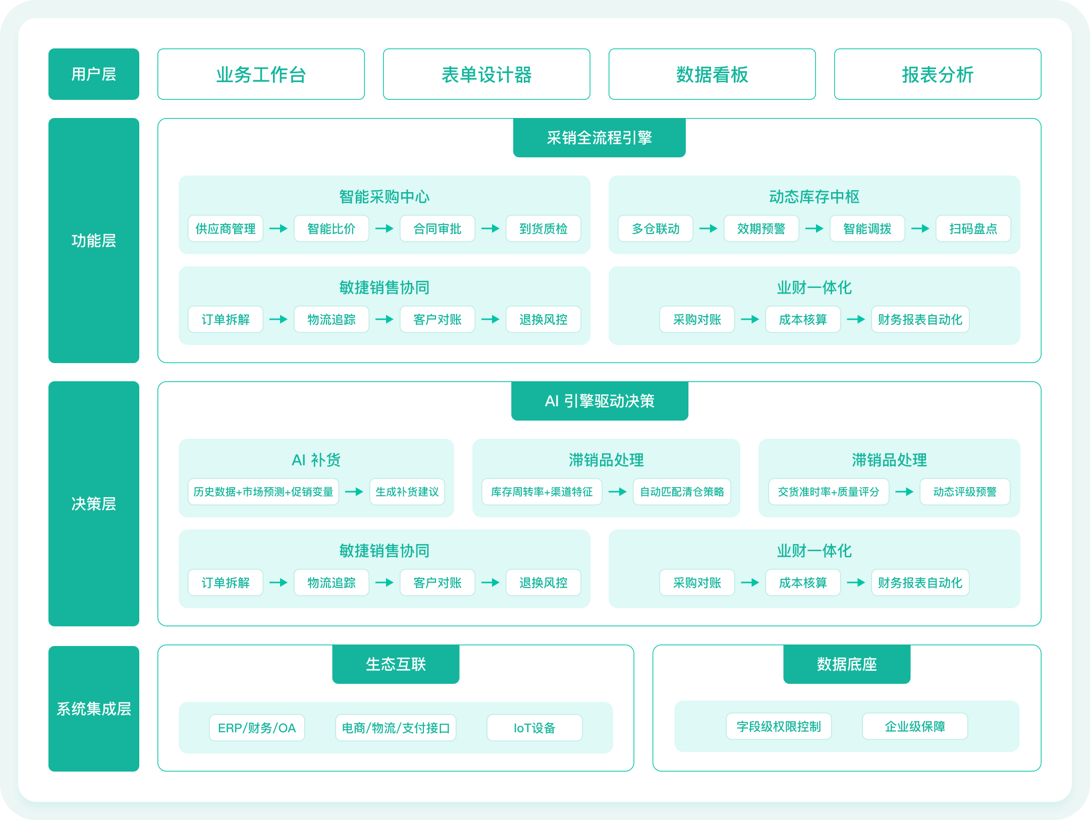 五极云采销供应解决方案